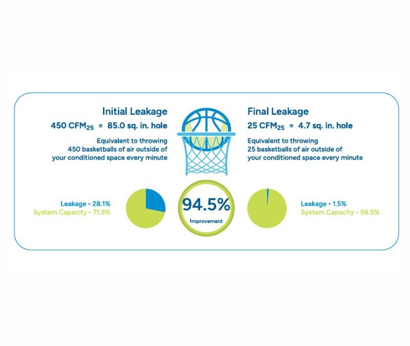 aeroseal clean seal 95 percent improvements